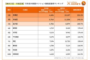 東京都のマンションの価格、23区で「最も値上がりした区」が調査で分かる