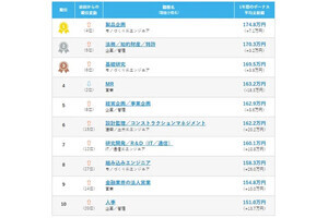 2023年のボーナス「前回より増えた」は34% - 平均支給額が最も高い職種は?【1万5000人に調査】