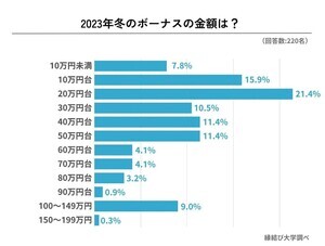 冬ボーナス、男性の平均額「55万1786円」 - 女性は?