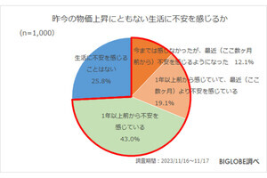 コロナ5類移行後の冬ボーナス「大きく使いたい」が3割以上、クリスマスは?