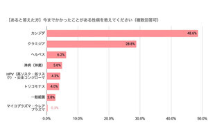 性病にかかったことがある人は4割、最多は「カンジダ」、“自分は性病かも!?”と思った理由は?