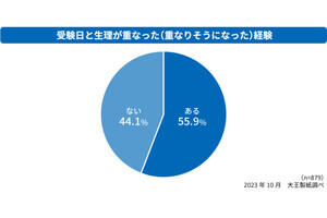 「生理と受験日が重なった」女性56%が経験 - 最大の不安は?