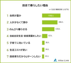 「田舎暮らし」不安なことランキング、ダントツの1位は?