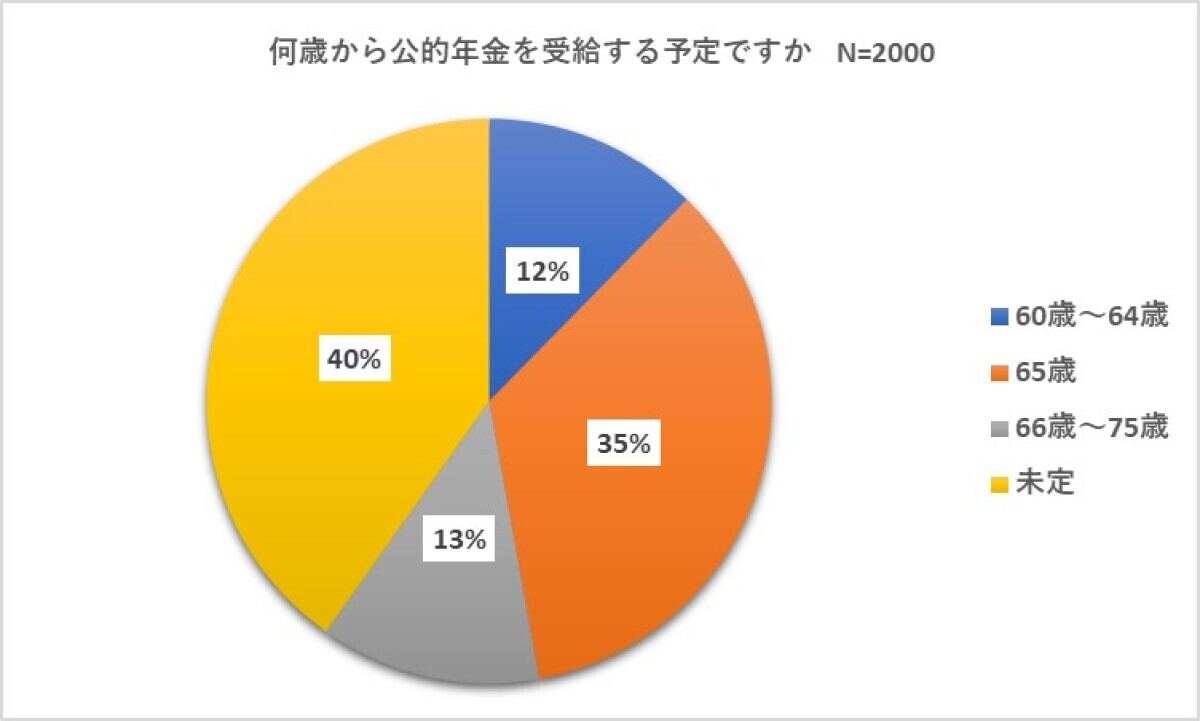 何歳から公的年金を受給する予定ですか?