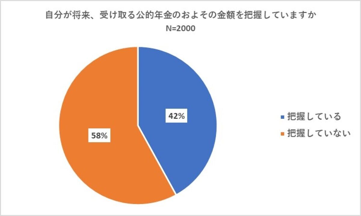 受け取る公的年金のおよその金額を把握していますか?