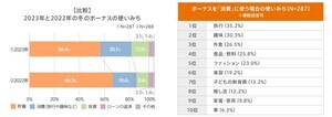 「貯蓄」の割合が減少、働く女性の冬ボーナス使い道 - 平均額は?