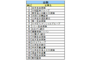 25卒就活生に人気の業界別就職ブランドランキング、金融1位は日本生命、商社は伊藤忠、ITはSky、コンサルは野村総研など - 文化放送調査