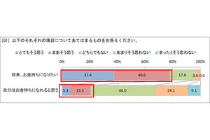 「自分はお金持ちになれると思う」高校生は2割、将来稼げると思う年収はいくら? - ベネッセ調査