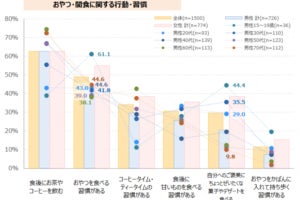 30代女性「おやつを食べる習慣がある」は約7割 - おやつとして食べるもの 2位「ポテトチップス」、1位は?【1,500人に調査】