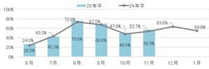 「新卒入社する会社で定年まで働きたい」就活生の割合は? - マイナビ調査