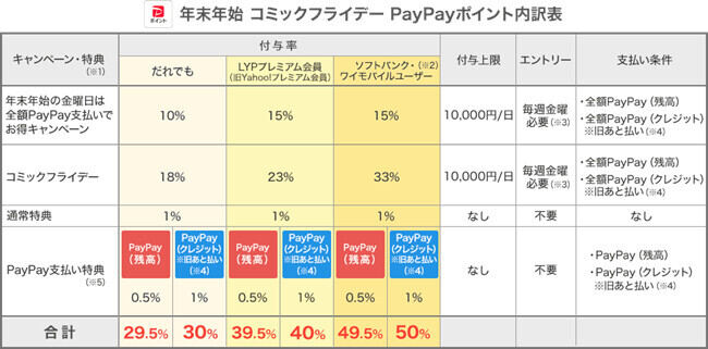 年末年始 コミックフライデー PayPayポイント内訳表