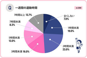 小学生の運動、低学年男子「鬼ごっこ等」が多い、女子は? 調査で明かされる