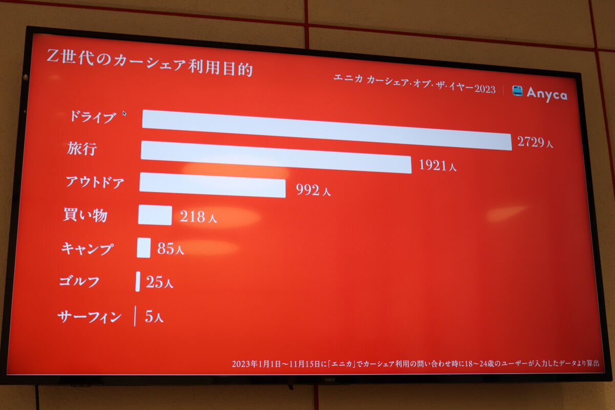 エニカの利用動向に関する資料