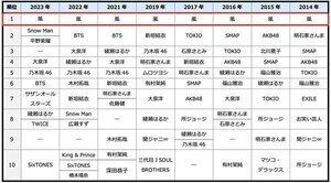 「一緒にドライブに行きたい有名人」、8年連続1位を獲得したグループは?