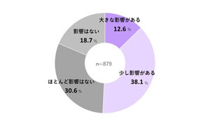 推し活「生活費に影響がある」が2人に1人 - 「後悔した」人の割合は?