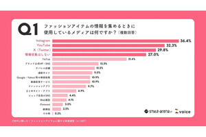 【Z世代】「お金があったらハイブランドを買いたい」人の割合は?