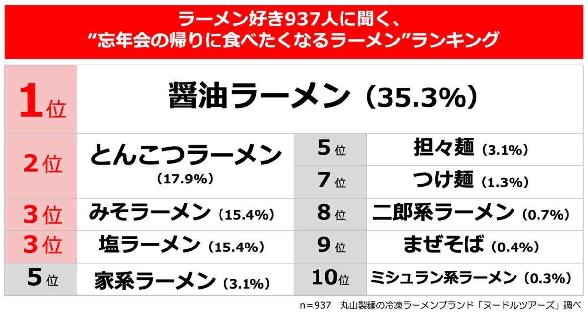 「忘年会の帰りに食べたくなるラーメン」ランキング