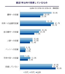 趣味で最も投資しているもの第1位は「推し活」 - その資金の捻出方法、ベスト3は?