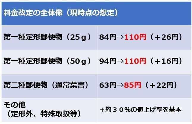 定形郵便物、84円から110円に値上げを検討 - その他郵便物も約30%の値上げ | マイナビニュース