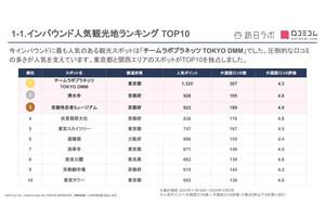 インバウンド人気観光地ランキング、2位の京都「清水寺」を抑えた1位は東京のあのアート施設