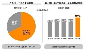 冬ボーナスの平均額「66.5万円」 - 貯金にまわす平均額は?