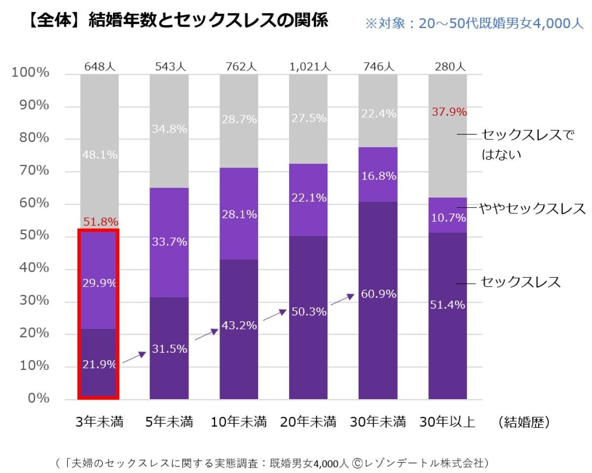 結婚して何年からセックスレスになるの? 