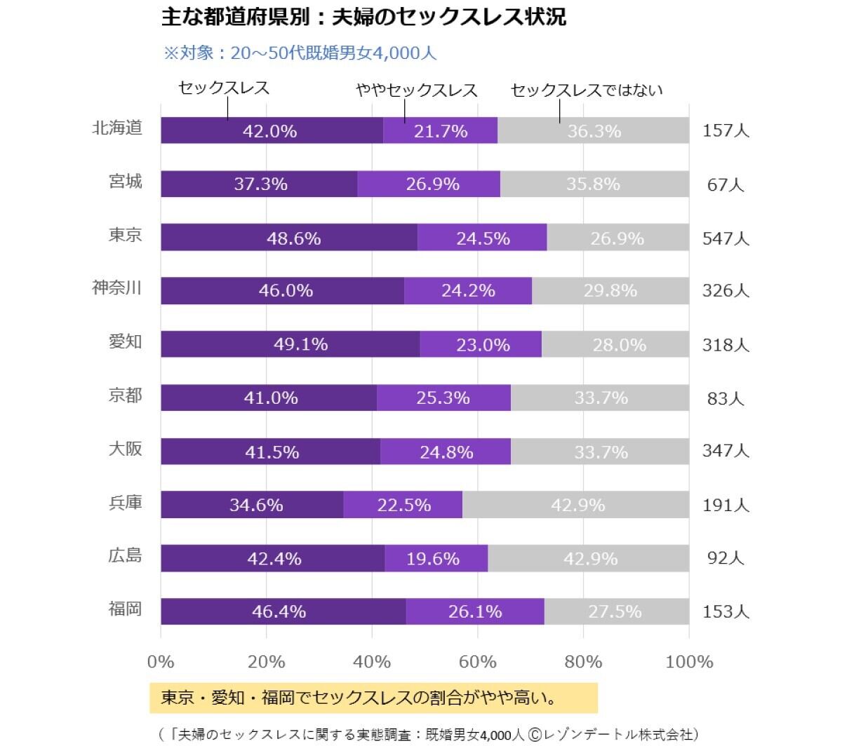 セックスレスの人が多い都道府県 