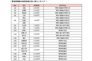 【東横線】家賃相場が安い駅ランキング、1位は一人暮らし家賃相場6万円のあの駅! 横浜駅まで3駅・約5分