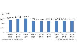 2023年9月末時点での国内MVNO市場は1,315万回線、IoT向けが好調 - ＭＭ総研調査