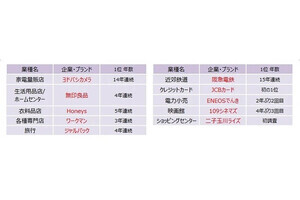 2023年度JCSI顧客満足度調査、クレジットカードは「JCBカード」が1位に