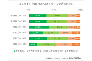 Z世代の54%が「人と対面で会うのが好きではない」、孤独を感じることは?