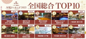 全国「人気の温泉施設」年間ランキング、1位は埼玉県のあの施設! 2位も埼玉県
