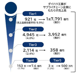 ダイハツのサプライチェーン企業は8,136社　派生する売上高は2兆2,110億円 - 帝国データバンク調査