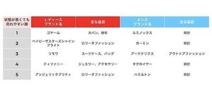 メルカリで「状態が悪くても売れる」ブランドTOPが明らかに!