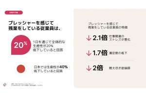 日本のデスクワーカー6割が「仕事中に休憩を取らない」と判明、集中できるのは何時間? - Slack調査