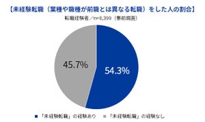 未経験転職をして「良かった」と答えた割合は?