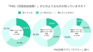 生理前の「PMS」男性の認知度は? - 女性パートナーがいない人はわずか6.9%しか知らないことが明らかに【4000人調査】