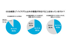 バイアグラ以外のED治療薬、レビトラやシアリスを知っている人の割合は?