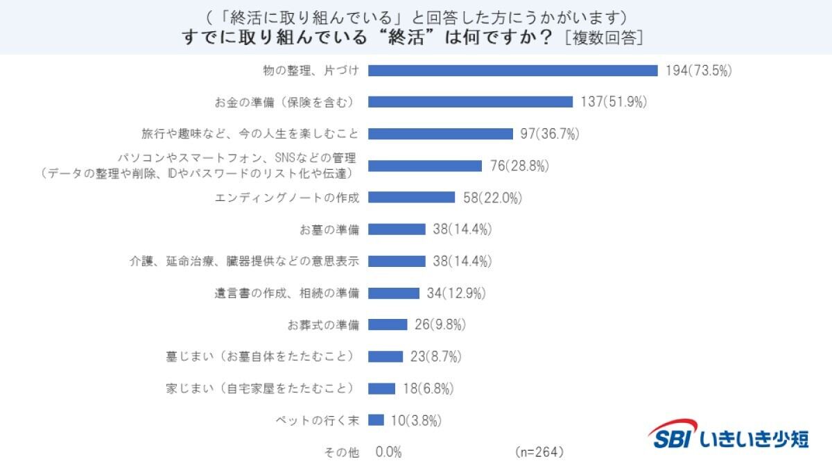 終活ですでに取り組んでいること