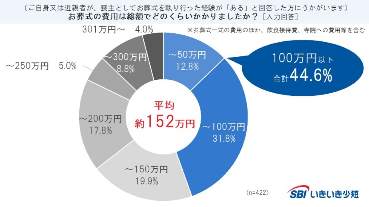 お葬式の費用