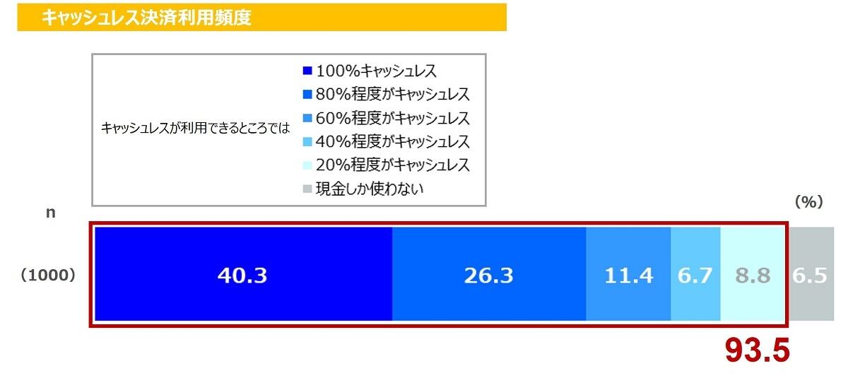 直近1年間のキャッシュレス決済利用頻度