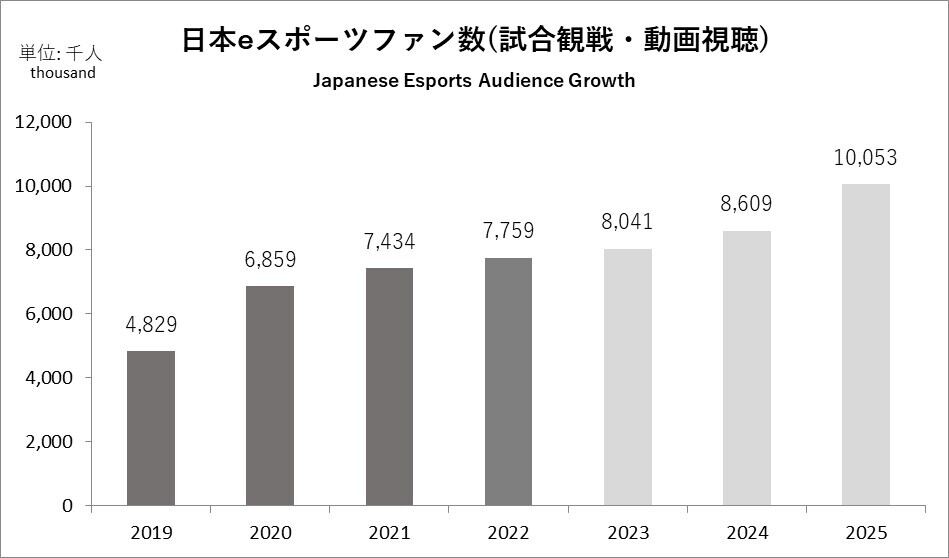 日本国内のeスポーツ市場規模が推定125億円に到達、2025年に向けて年