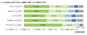 「docomo」「au」「SoftBank」「楽天モバイル」最もポイントが貯まりやすいキャリアはどれ?【2万人調査】