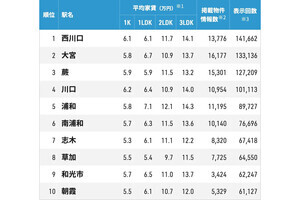 【埼玉県】賃貸物件探しで注目の街ランキング発表、「大宮駅」は2位に