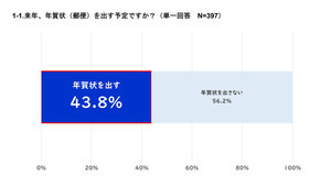 「新年の挨拶」で一番うれしい方法が明らかに! 「年賀状」は2位