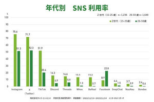 Z世代が最も利用するSNSは「X」ではなく「Instagram」 - ネット「TikTokじゃないのか…」