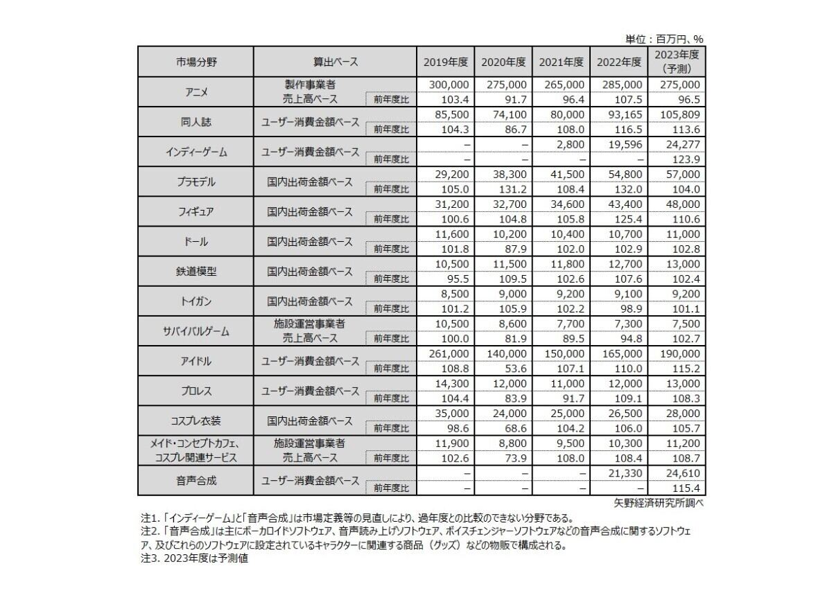 「オタク」主要分野別市場規模推移