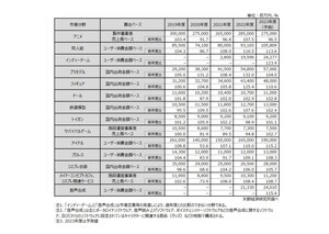 「オタク市場」特に成長している分野は? 注目は「音声合成」、「アニメ」は縮小予測