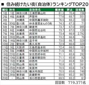 住み続けたい街ランキング2023、「兵庫県芦屋市」を抑えての1位はどこ?