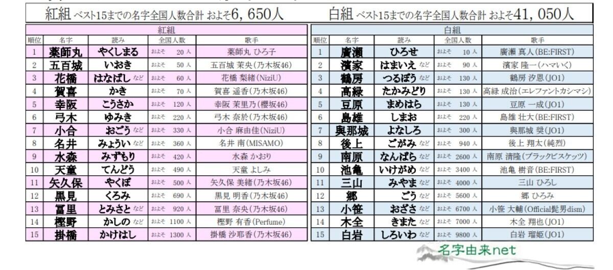 「第74回NHK紅白歌合戦出場歌手紅白珍しいレア名字ランキング」